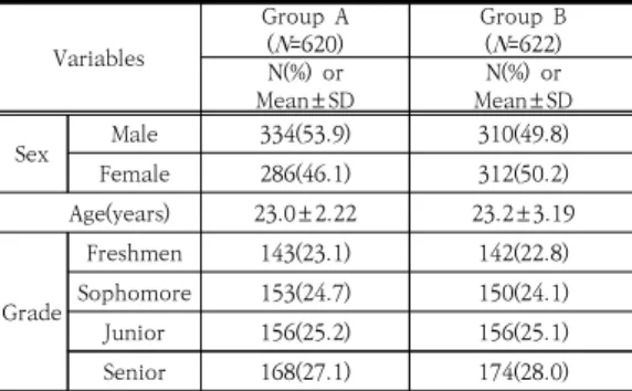 Table  1.  Sample’s  characteristics Variables Group  A(N=620) Group  B(N=622) N(%)  or Mean±SD N(%)  or Mean±SD Sex Male 334(53.9) 310(49.8) Female 286(46.1) 312(50.2)         Age(years) 23.0±2.22 23.2±3.19 Grade Freshmen 143(23.1) 142(22.8)Sophomore153(2