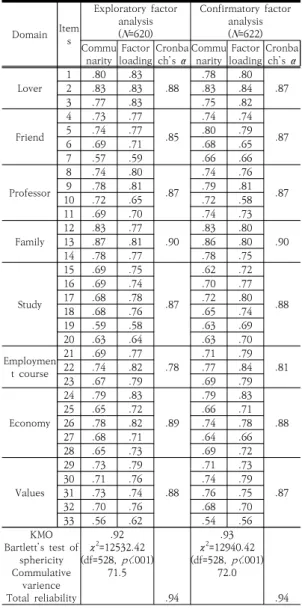 Table  2.  Factor  analysis  and  reliability Domain Item s Exploratory  factor analysis(N=620) Confirmatory  factor analysis(N=622) Commu narity Factor loading Cronbach’s  α Communarity Factor loading Cronbach’s  α Lover 1 .80 .83 .88 .78 .80 .872.83.83.8