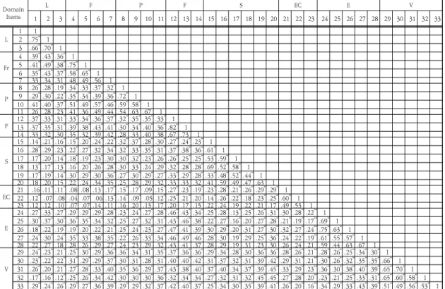 Table  3.  Correlation  between  33items (N=620) Domain Items L F P F S EC E V 1 2 3 4 5 6 7 8 9 10 11 12 13 14 15 16 17 18 19 20 21 22 23 24 25 26 27 28 29 30 31 32 33 L 1 1 2 .75 ** 1 3 .66 ** .70 ** 1 Fr 4 .39 ** .43 ** .36 ** 15 .41**.49**.38** .75 ** 