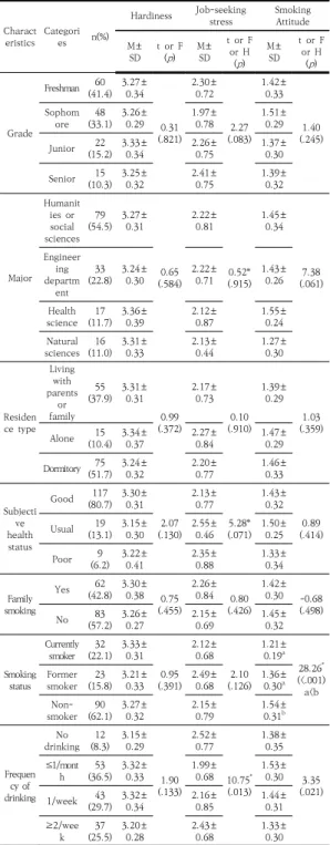 Table  1.  General  characteristics  of  the  participants  and  the  difference  of  hardiness,  job-seeking  stress  and  smoking  attitude  according  to  general  characteristics             