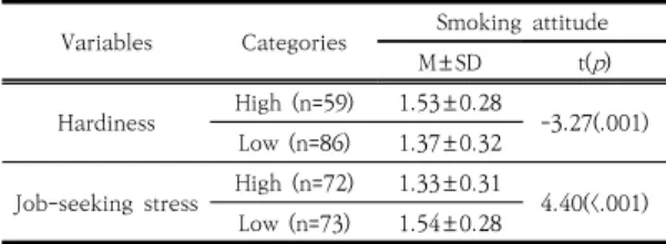 Table 3. The difference of smoking attitude according to  hardiness  and  job-seeking  stress          (N=145)