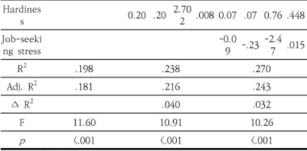 Table  5.  Hierarchial  multiple  regression  analysis  for variables  influencing  smoking  attitude       