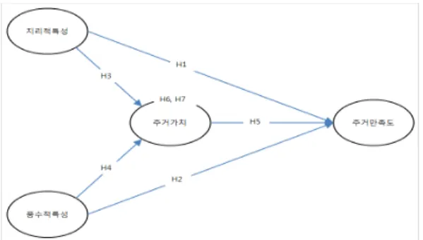 Fig.  1.  Research  Model 
