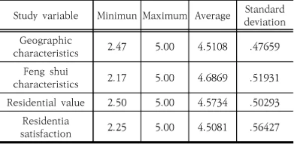 Table  8.  Test  of  the  influence  of  geographic  and  feng  shui  characteristics  on  residential  satisfaction