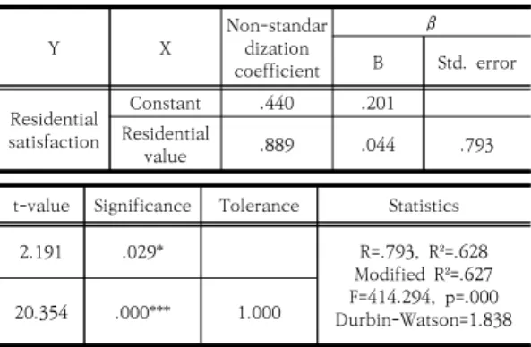 Table 10. Test result of the effect of residental value  on  residental  satisfaction
