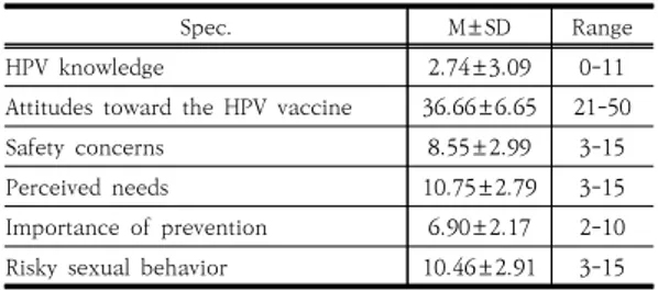 Table  2.  HPV  knowledge  and  attitudes  toward  the  HPV  vaccine                                                 (N=136) 3.3  일반적  특성에  따른  HPV  백신  접종  의도 일반적 특성에 따른 HPV 백신 접종 의도는 출신국가,  한국어 능력 중 말하기와 듣기, HPV 백신 교육에 대한  요구  여부에  따라  유의한  차이가  있었다(Tabl