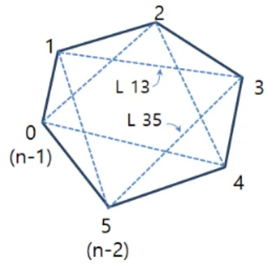 Fig. 3. A square parcel. The area variance is proportional  to the sum of squares of the diagonal lengths L 13  and L 24