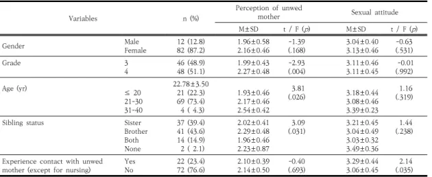 Table 1. Perception of unwed mother and sexual attitude according to general characteristics of the nursing  students   