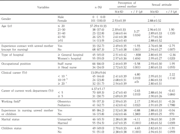 Table 2. Perception of unwed mother and sexual attitude according to general characteristics of the nurses    (N=101) 