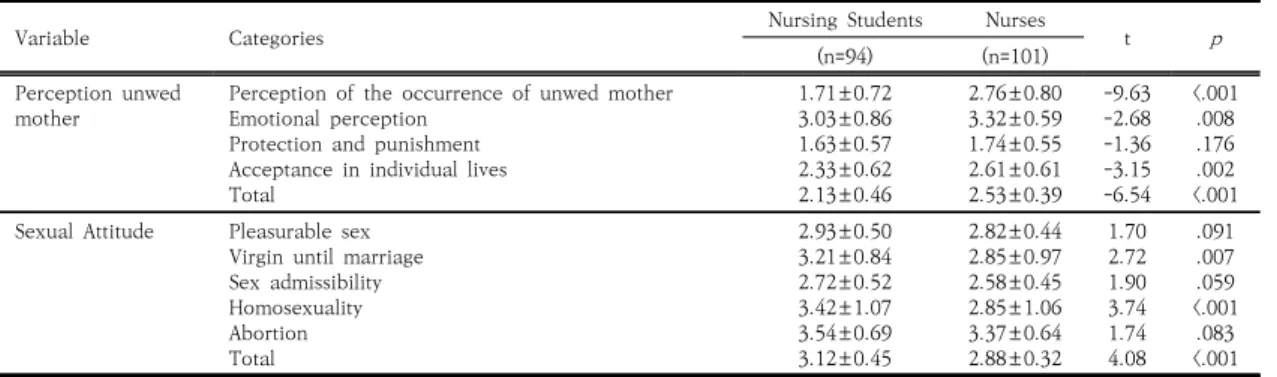 Table  3.  Comparison  of  perception  of  unwed  mother  by  nursing  students  and  nurses                                          ( N =195)