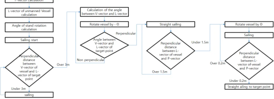 Fig. 5. Automatic sailing algorithm of unmanned vessel