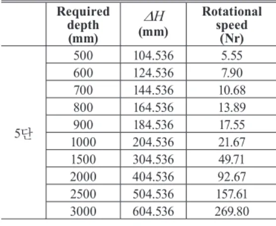 Fig. 13. Simulation of descent of water system with horizontal movementΗ = D2-[D -(Nr×       )]1002πr2)Required depth(mm) (mm) Rotational speed(Nr)5단500104.5365.55600124.5367.90700144.53610.68800164.53613.89900184.53617.551000204.53621.671500304.53649.7120