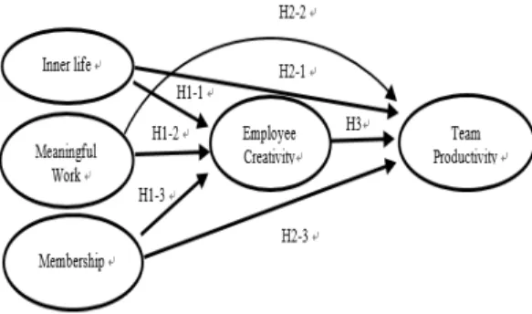 Figure  1.  Research  conceptual  model