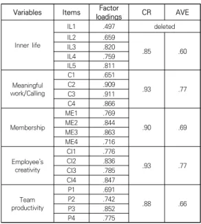 Table  2.  Descriptive  Statistics  and  Reliabilities