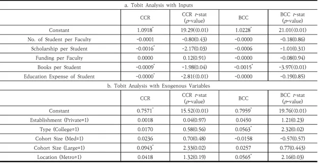Table  8.  Tobit  Analysis  of  Factors  Influencing  Efficiency