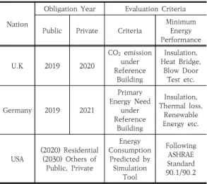 Table  1.  Definitions  of  Zero  Energy  Building(ZEB) 