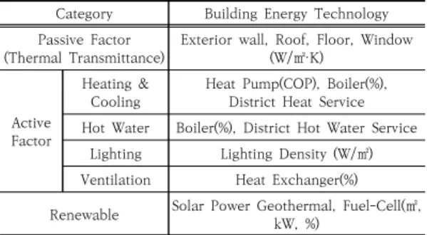 Table  8.  Trend  of  Average  for  Primary  Energy  Consumption  in  BEEC 교육연구시설 1,273개, 업무 시설 1,400개 건축물의  1차에너지소요량  추세선은  Fig