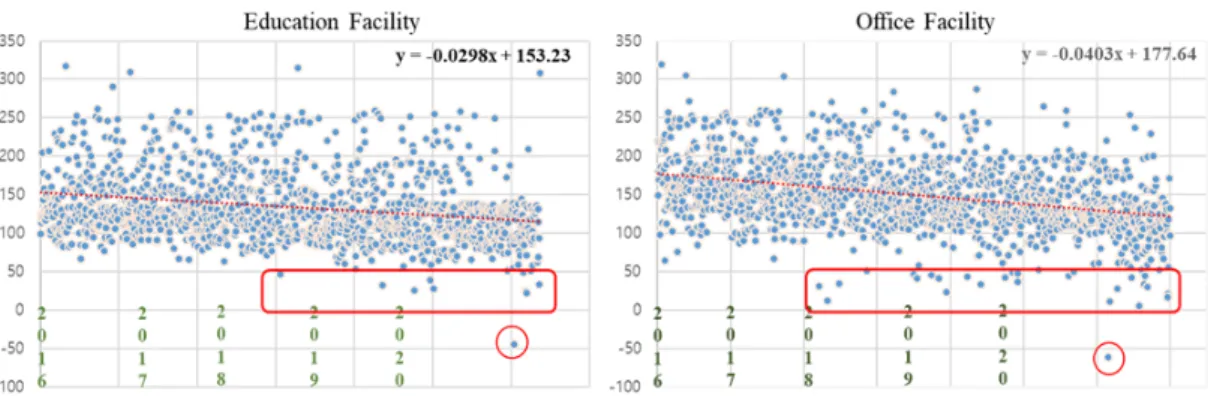 Fig.  4.  Status  of  Primary  Energy  Need  Between  Education  and  Office  Facilities    4.3  건축물의  에너지기술  성능  추이  분석 4.3.1  K-means  군집  분석  활용 교육연구시설과 업무시설의 에너지기술 성능 값 추이  분석을  위해  K-means  군집  분석을  실시하였다