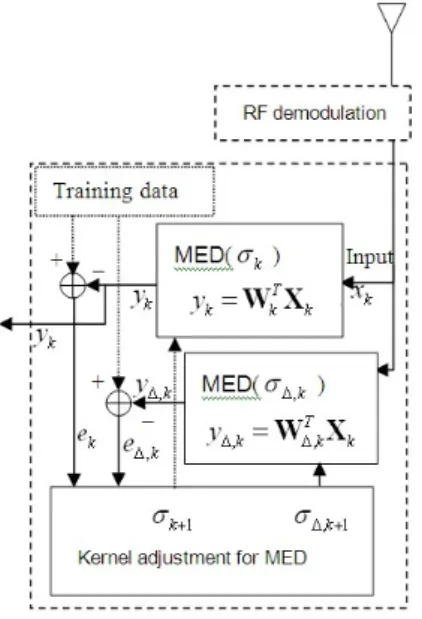 Fig.  1.  Base-band  receiver  system  employing  MED  algorithm  with  the  proposed  adaptive  kernel  estimation.