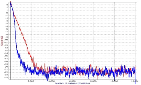 Fig. 5. Learning curves of the conventional MED (red)  and  proposed  MED  (blue)  for   o =  0.9.