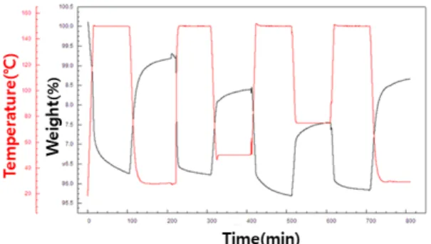 Fig.  4.  Carbon  dioxide  adsorption  profile  according  to  temperature(ACNA,  100%  CO2)