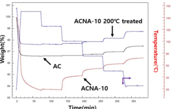 Fig. 7. Carbon dioxide adsorption isotherm according  to  temoerature  using  1%  CO 2 .