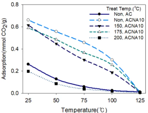 Fig. 8은 APTES를 과잉 10배로 사용하여 grafting한 시 료(ACNA-10)를 공기 분위기에서 150℃, 175℃, 200℃
