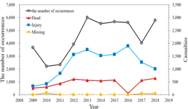 Fig. 1. Current status of flood accidents in the last 10 years(2009∼2018) 수난사고의  발생  특징을  파악하기  위하여  발생원인 (2014~2018)과  장소별(2010~2018)로  발생현황을  분 석하였다[2-10]