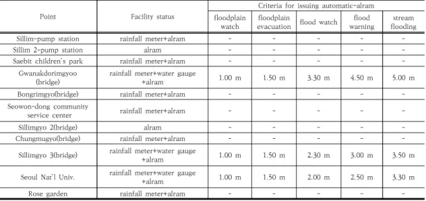 Table  1.  Operation  status  and  standards  for  Dorimcheon's  entry·exit  blocking  facility[21]