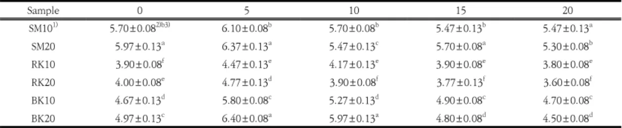 Fig. 2. Changes in  moisture  content  of Brown glutinous  rice  Gochujang  added  with  each  kojis