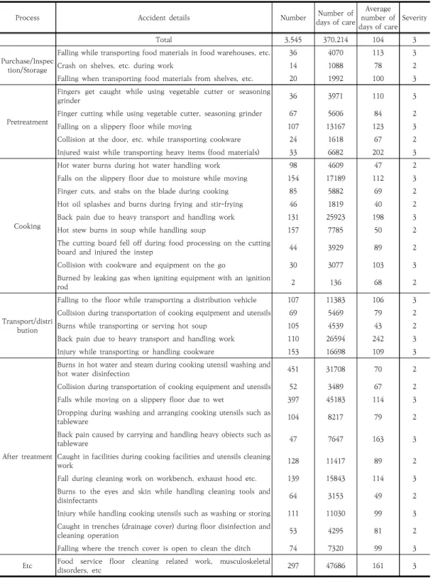Table  6.  Strength  (severity)  criteria  table