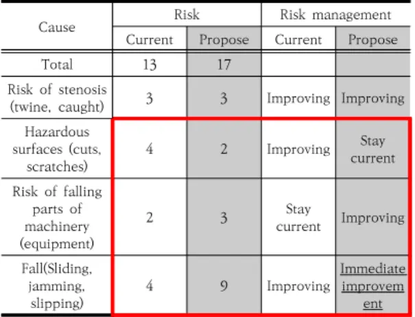 Table  7.  Status  of  disaster  occurrence  by  year