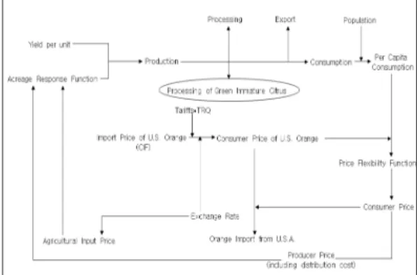 Table  3.  Trend  of  Field  Citrus  Production  Sector