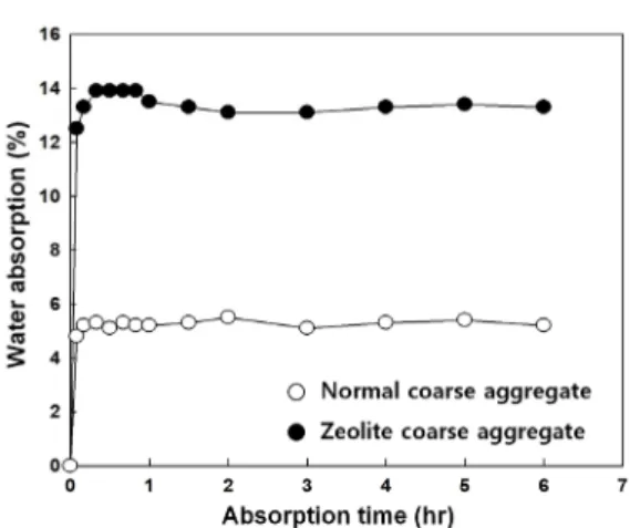 Fig.  1.  Absorption  and  drying  test  of  aggregate                   (a)  Aggregate  absorption  (b)  Zeolite  absorption 