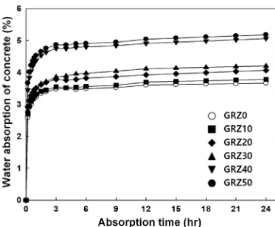 Fig. 5. Absorption and drying test of paving concrete                 (a)  Absorption  test  (b)  Drying  test