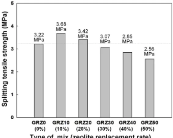 Fig. 11. Comparison of Splitting tensile strength with  zeolite  replacement Mixture type Compressivestrength(MPa) (1) Flexural strength(MPa)(2)  Splitting strength(MPa)(3)   GRZ0 36.7 4.78 0.130 3.22 0.088 1.48 GRZ10 36.9 4.67 0.127 3