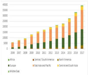 Fig.  1.  Trends  of  world  ISO27001  certification  (Unit:  item)