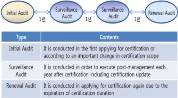 Fig.  2.  Type  of  certification  audit   