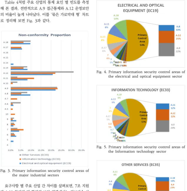 Fig. 4. Primary information security control areas of  the  electrical  and  optical  equipment  sector 