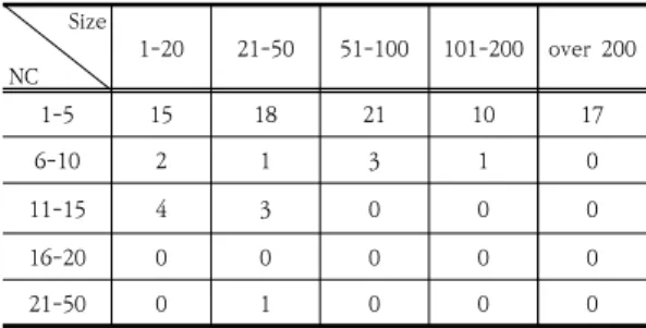 Table  6.  The  proportion  of  organization  by  the  organization  size  and  the  frequency  of  nonconformity 
