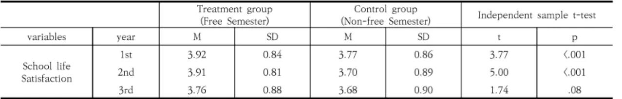 Table  2.  Longitudinal  Results  on  School  life  satisfaction