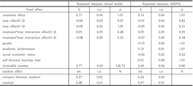 Table  3.  Results  on  School  life  Satisfaction  using  the  Repeated  measure  mixed  model