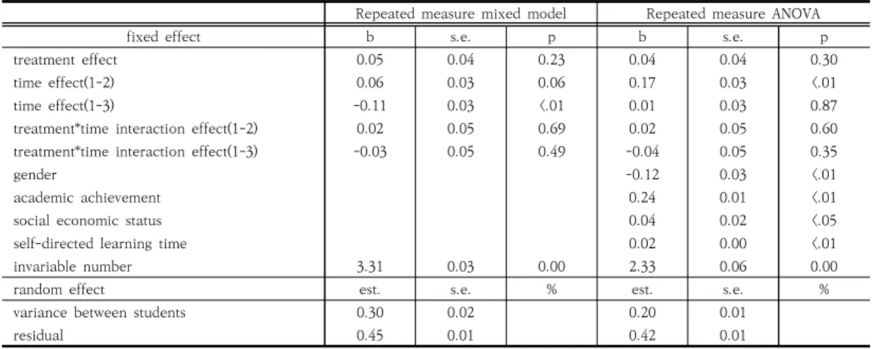 Table  5.  Results  on  Academic  Classes  Interests  using  the  Repeated  measure  mixed  model