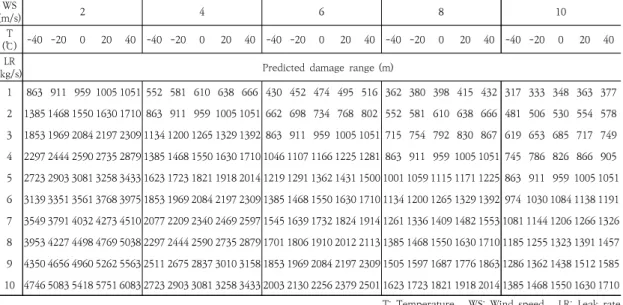 Table  4.  Leakage  rate  according  to  leakage  amount  and  leakage  time                                                                (unit: kg/s)