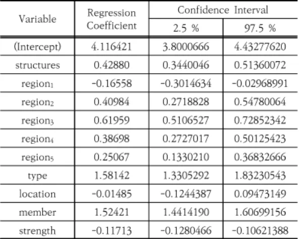 Table 5에서와 같이 F-검정에 의한 통계량은 305.150 이고, P-값 < α = 0.05로서 추정된 회귀 모형은 통계적 으로 유의한 것으로 판단된다