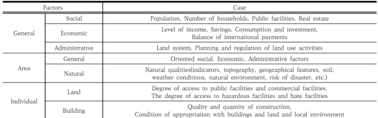 Table  2.  Correlation  between  housing  prices  and  factors Fig. 2와 Fig. 3은 2013년부터 2020년까지 각각 거 시적 및 미시적 요인의 변수와 주택 가격 추이를 100pt  기준으로 변환해서 나타낸 그림이며, Fig