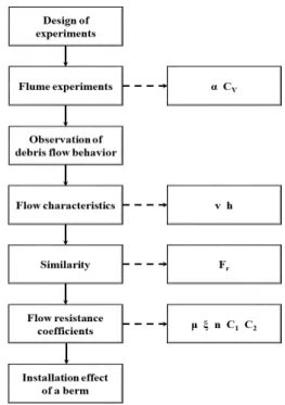 Fig.  2.  Particle  size  distribution  curve  of  the  mixed  sample C V Sediment  (kg) Water (kg) ρ (kgm-3) <  2mm 2-5  mm 5-10  mm 0.4 2.200 1.100 1.100 2.700 1578 0.5 2.750 1.375 1.375 2.250 1722 0.6 3.300 1.650 1.650 1.800 1867