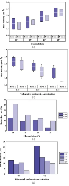 Fig.  4.  Flow  velocity  and  reduction  rate  of  flow  velocity.  (a)  Flow  velocity  according  to  channel slope, (b) Flow velocity according to  volumetric  sediment  concentration,  (c)  Reduction rate of flow velocity according to  channel  slope,