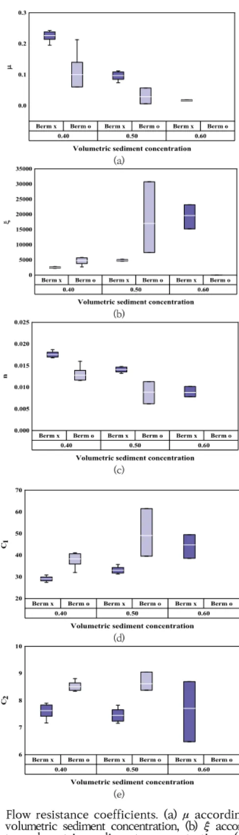 Fig. 7. Flow resistance coefficients. (a) μ according to  volumetric  sediment  concentration,  (b)  ξ  according  to  volumetric  sediment  concentration,  (c)  n  according to volumetric sediment concentration,  (d)  C 1  according to volumetric sediment