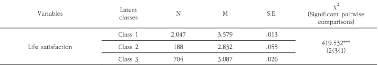Table  5.  Comparisons  (With  the  BCH  Procedure)  across  the  three-class  profiles  on  life  satisfaction 